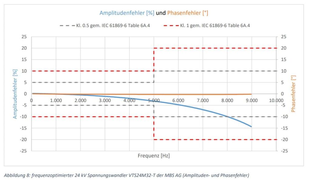 Kurvenbild frequenzoptimierter 24 kV Spannungswandler VTS24M32-T der MBS AG (Amplituden- und Phasenfehler)