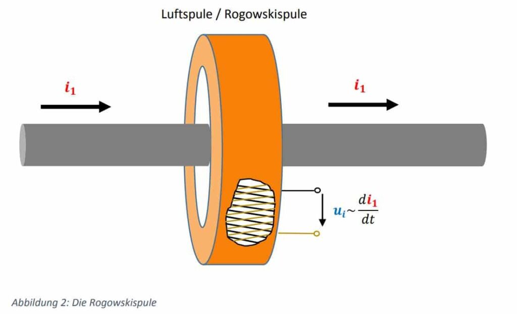 Luftspule / Rogowskispule