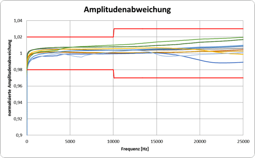 Amplitudenabweichung Diagram Amplitudenabweichung