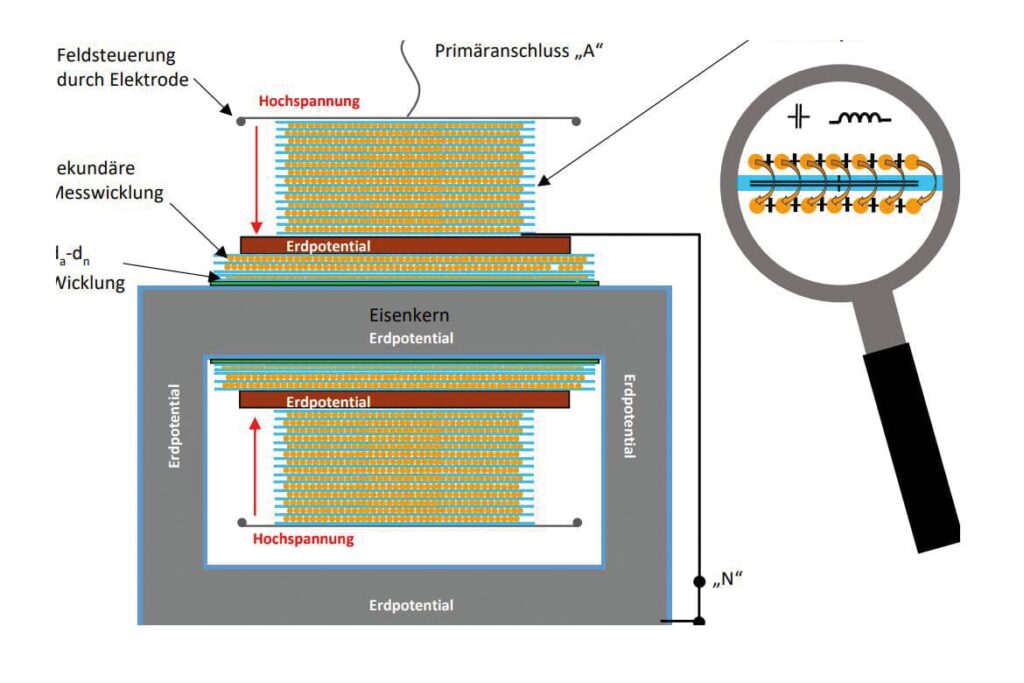 Modell des Aktivteils eine s MS-Spannungswandlers