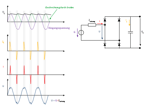 Neue Messanforderungen 1 Diagram Brückengleichrichter mit impulsartiger Stromentnahme