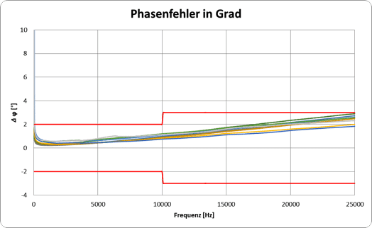 Phasenfehler in Grad Diagram Phasenfeler in Grad