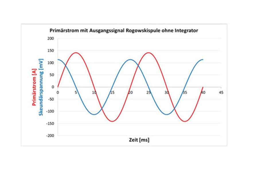Primaerstrom mit Ausgangssignal Rogowskispule ohne Integrator