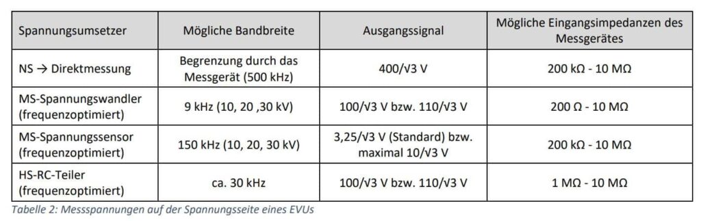 Tabelle Spannungsumsetzer