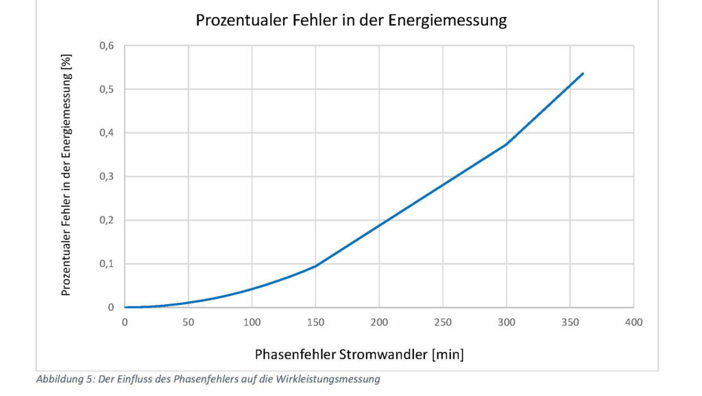 Technische Erläuterungen Diagramm