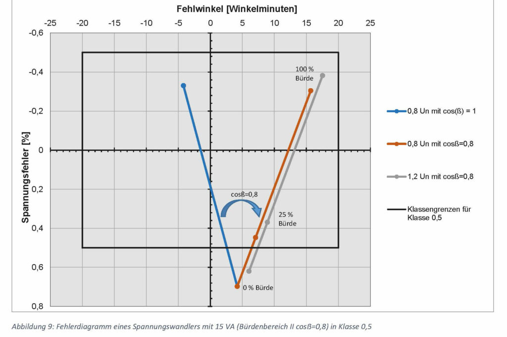 Technische Erläuterungen