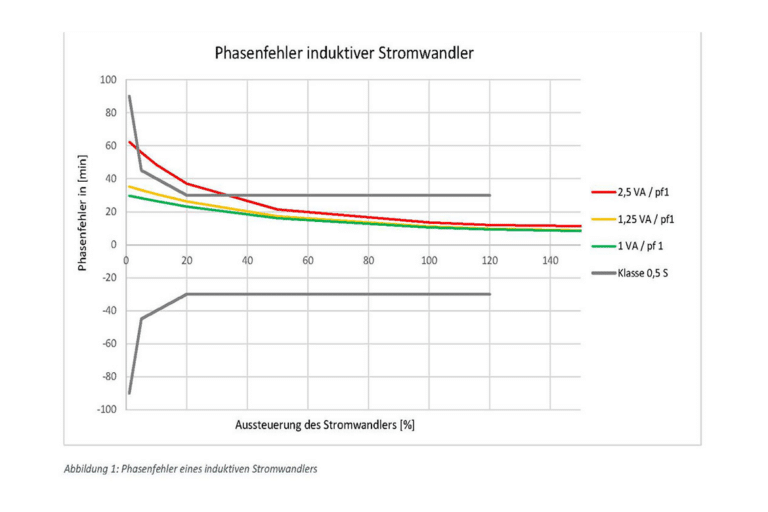Phasenfehler-Infobrief