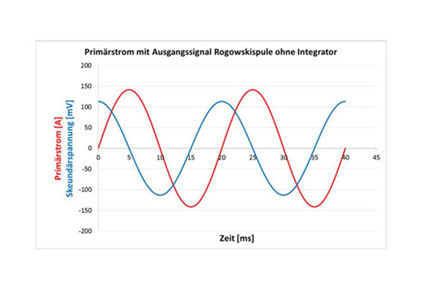 Primaerstrom mit Ausgangssignal Rogowskispule ohne Integrator